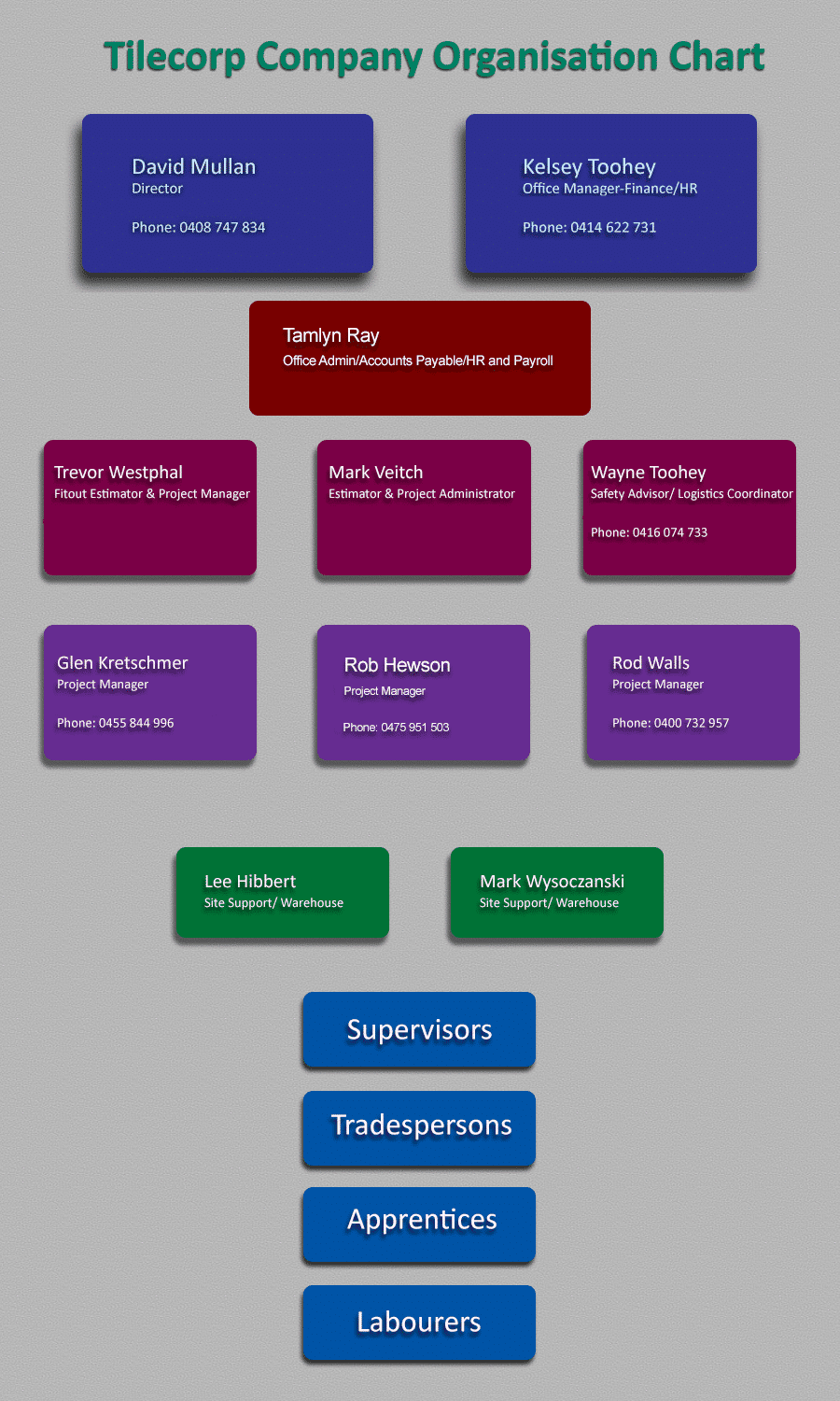Target Organizational Chart